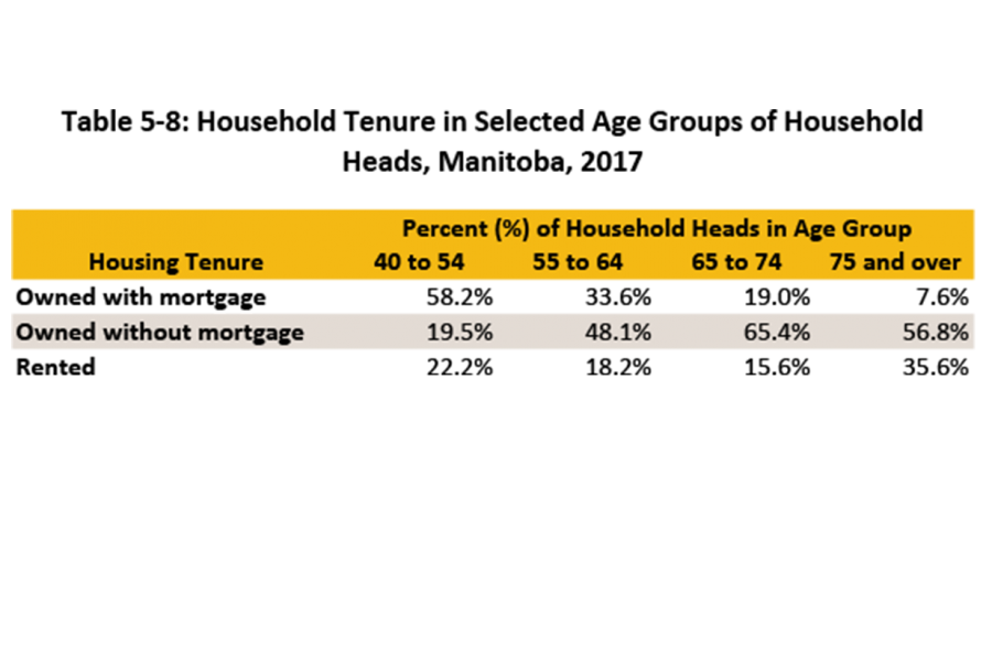 Identified in this table is household heads tenure (owned with mortgage, owned without mortgage, rented) by selected age groupings of 40 to 75 years and over in Manitoba for 2017.