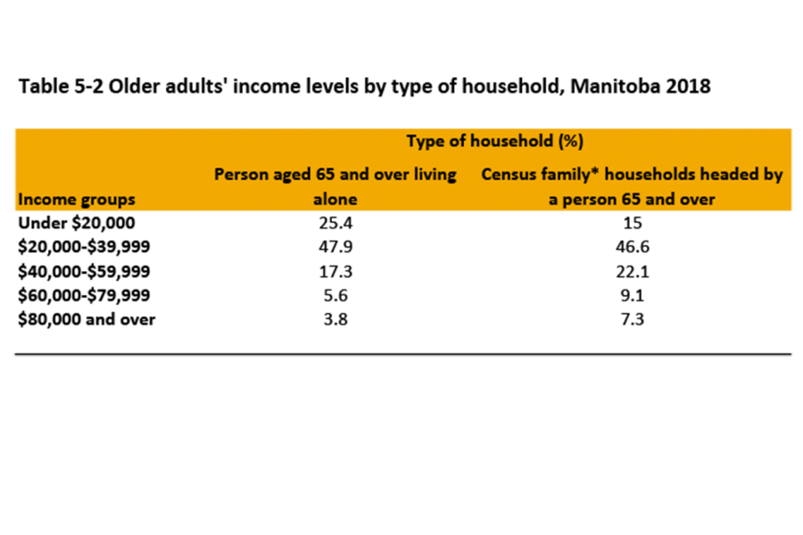 A table shows the percentage of older adults' income levels by household type for a single person or as head of a census family. 