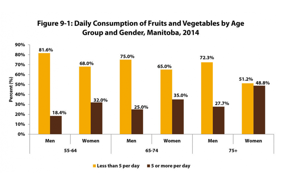 A vertical bar chart comparing older men and women, age 55 years and up, on their daily consumption of fruits and vegetables
