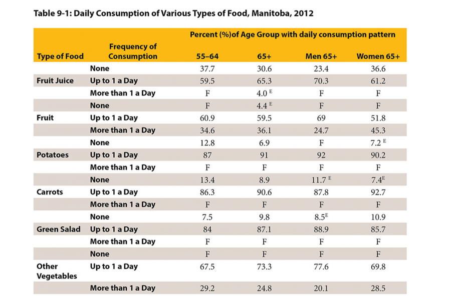A table showing the daily consumption of various types of fruits and vegetables by older Manitobans age 55 years and up. 