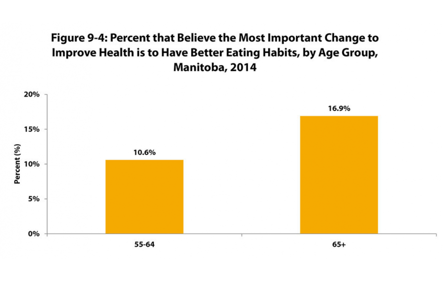 A bar chart comparing the percentage of older Manitobans aged 55–64, and 65 years and up that believe the most important change to improve health is with better eating habits.