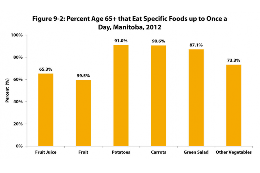 A vertical bar chart showing the percentage of older Manitobans age 65 and up that eats specific foods: fruit juice, fruit, potatoes, carrots, green salad, ad other vegetables up to once a day