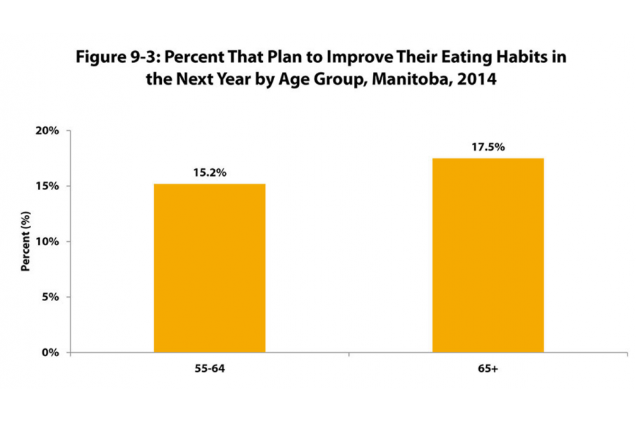 A simple bar chart showing the percentage of older persons 55–64, and 65 years and up that plan to improve their eating habits in the next year.