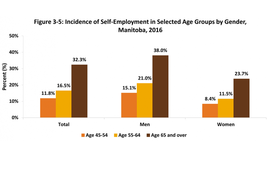 This bar chart shows the percentage of Manitobans are self-employed in select age groups by gender.