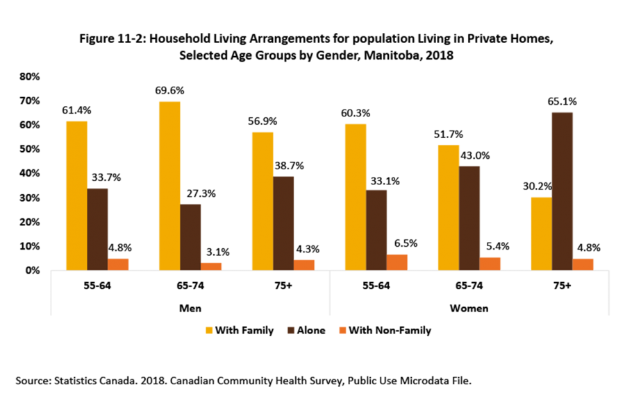 A vertical bar chart identifying household living arrangements, with family, alone, or non family, for older Manitobans by select age groupings of 55-64 to 75 years.