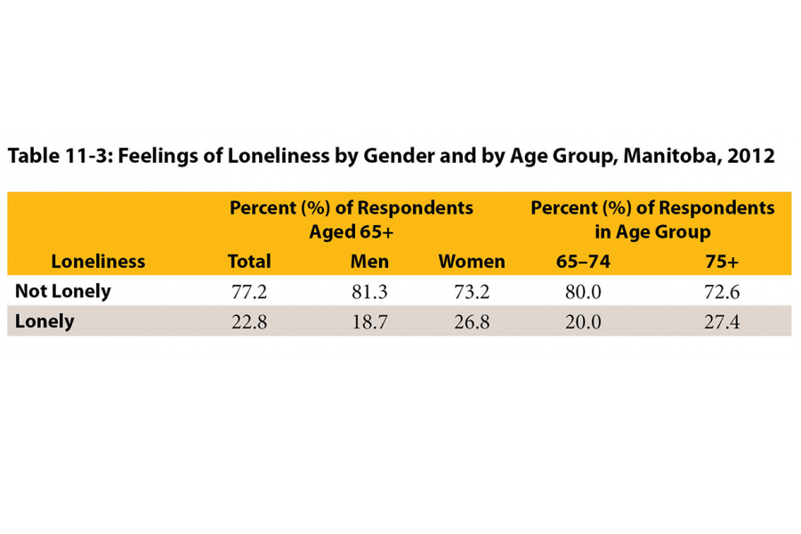 A table showing the percentage of older Manitobans age 65 and over who do or do not felle lonely.