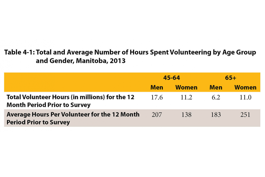The table shows the total and average number of Hours men and women volunteer by age grouping of 45-64 and age 65 and over.