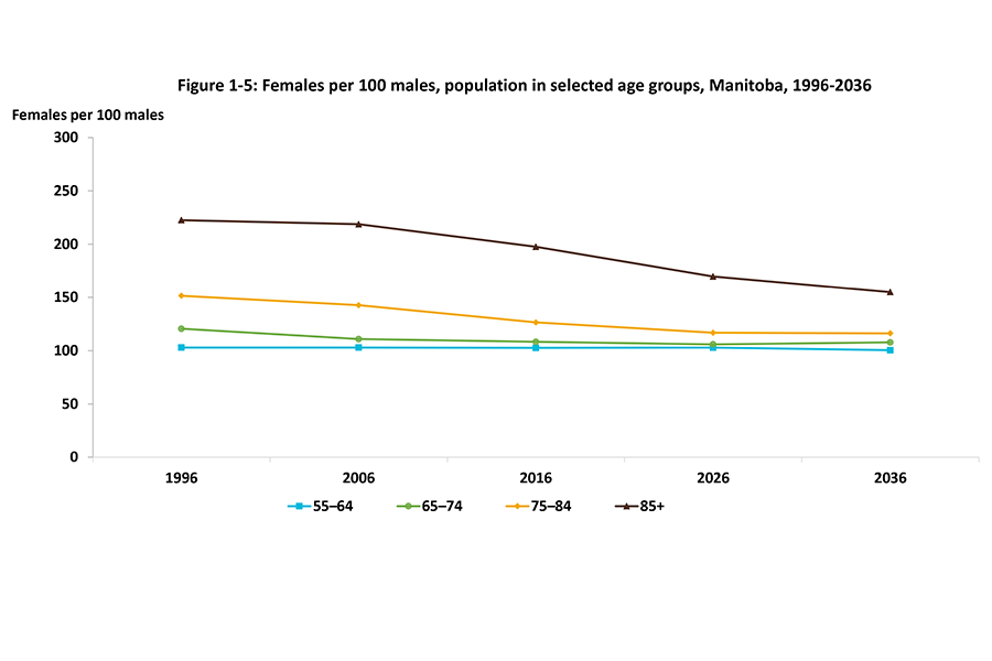 This line graph focuses specifically on the female population per 100 males in four selected age group categories (55-64 to 85 years and over) for the years of 1996–2036.