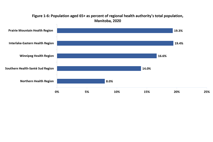 A vertical bar chart shows the distribution of the population of older Manitobans age 65 years and older in each of the five Regional Health Authorities. Source: Manitoba Health, Population Report, 2020.