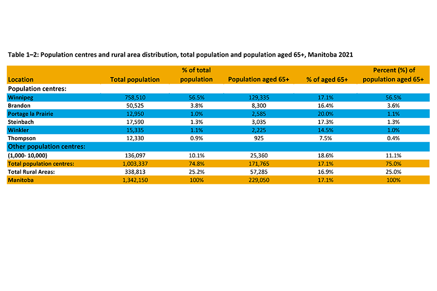 Shown in this table is the population distribution across Manitoba in both large cities and rural areas for older adults age 65 years and over.