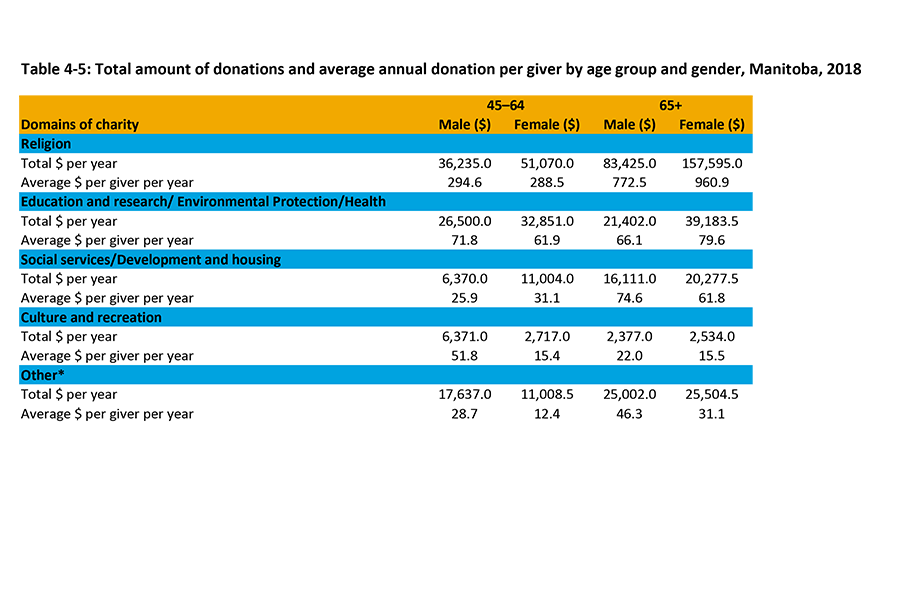 Outlined in the table are the total amount of donations (in millions) by domains: religion, education and reserach, social services, culture and recreation, and other domains the average donating by men and women aged 45-64, and 65 years and over.