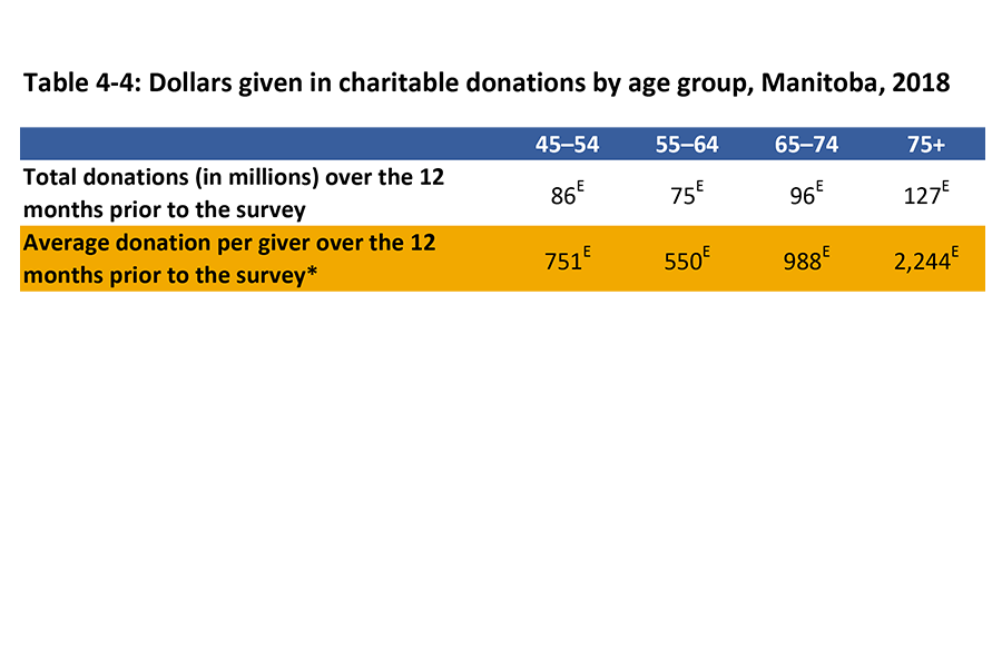 Outlined in this table is the amount of dollars given in charitable donations in 2018 by men and women in Manitoba for the age groups: 45-64 years, and 65 and over.