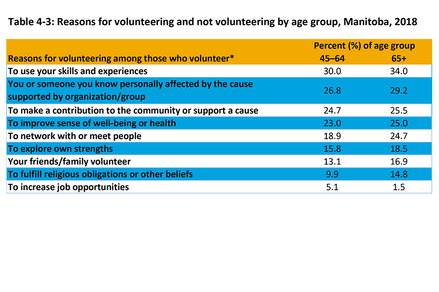 Outlined in this table are the reasons Manitobans in the age group 45-64 ad 65 and over who volunteer.