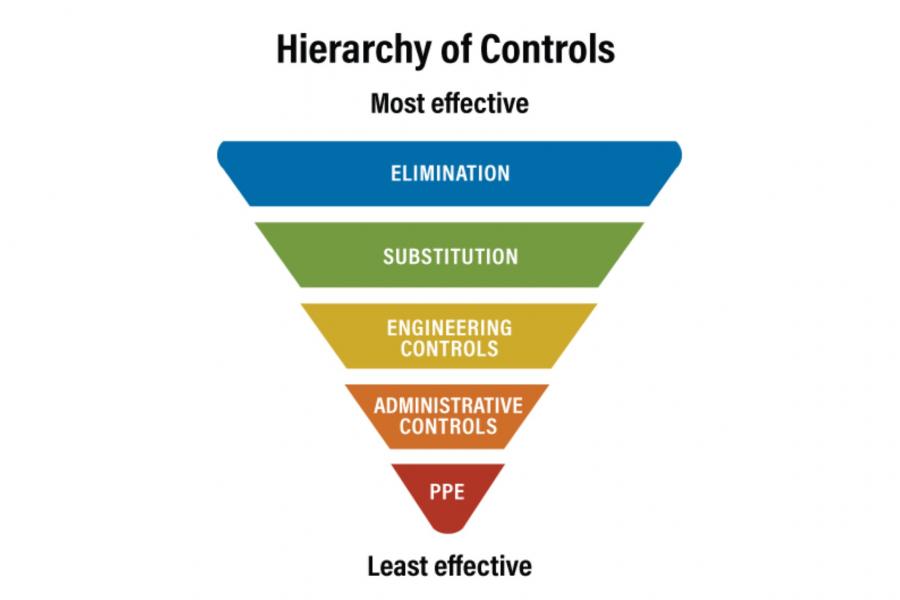A graph of "Hierarchy of controls". The most effective to least effective controls are elimination, substitution, engineering controls, administrative controls, and personal protective equipment (PPE).