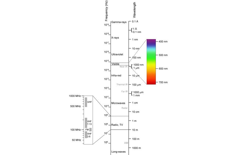 Chart showing the electromagnetic spectrum.