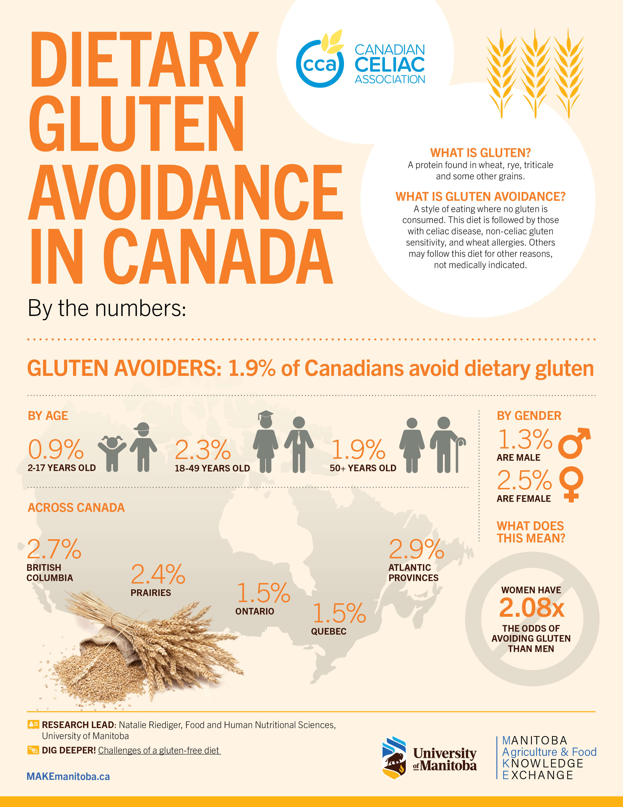 Dietary Gluten Avoidance in Canada 1