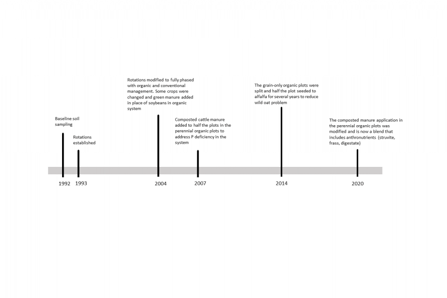 Timeline of events and changes to the Glenlea long-term study from 1992 to today.
