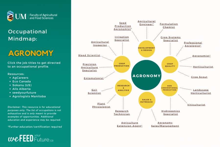 Agronomy Occupational Mindmap