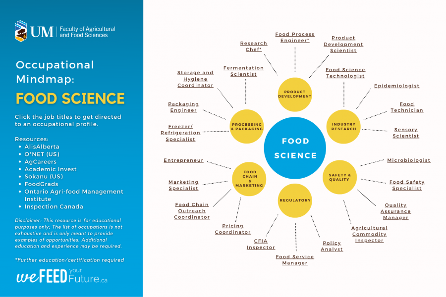 Food Science Occupational Mindmap web