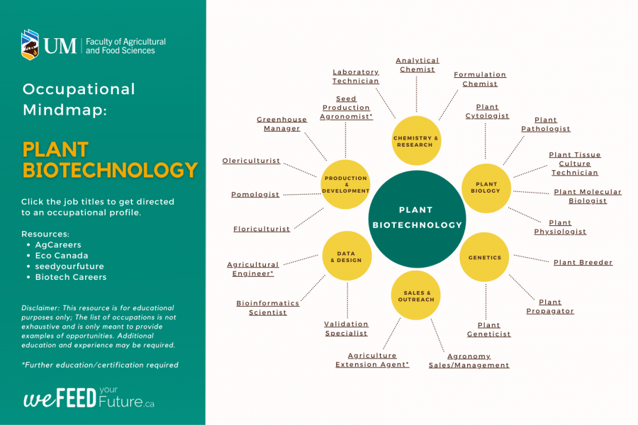 Plant Biotechnology Occupational Mindmap