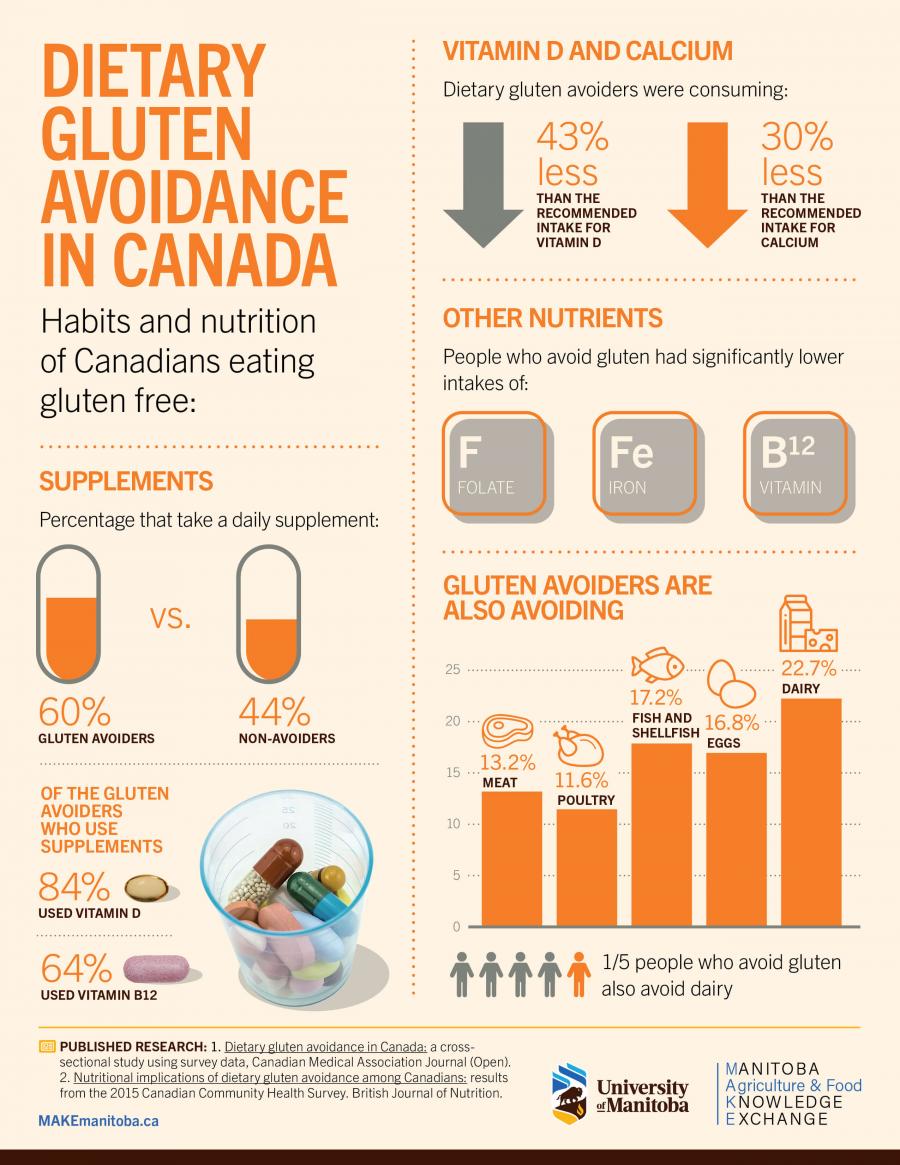 Dietary Gluten Avoidance in Canada