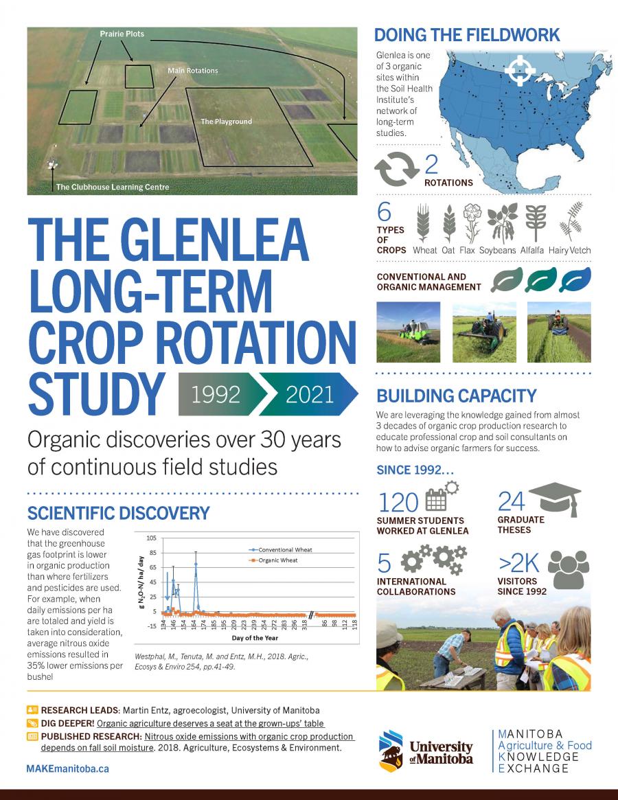 MAKE Infographics - Glenlea Study
