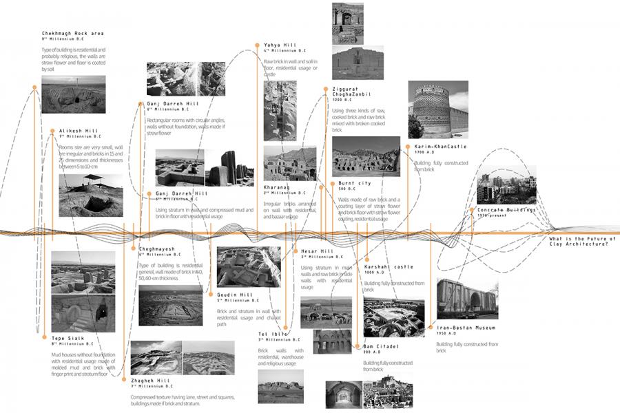 Clay architecture timeline