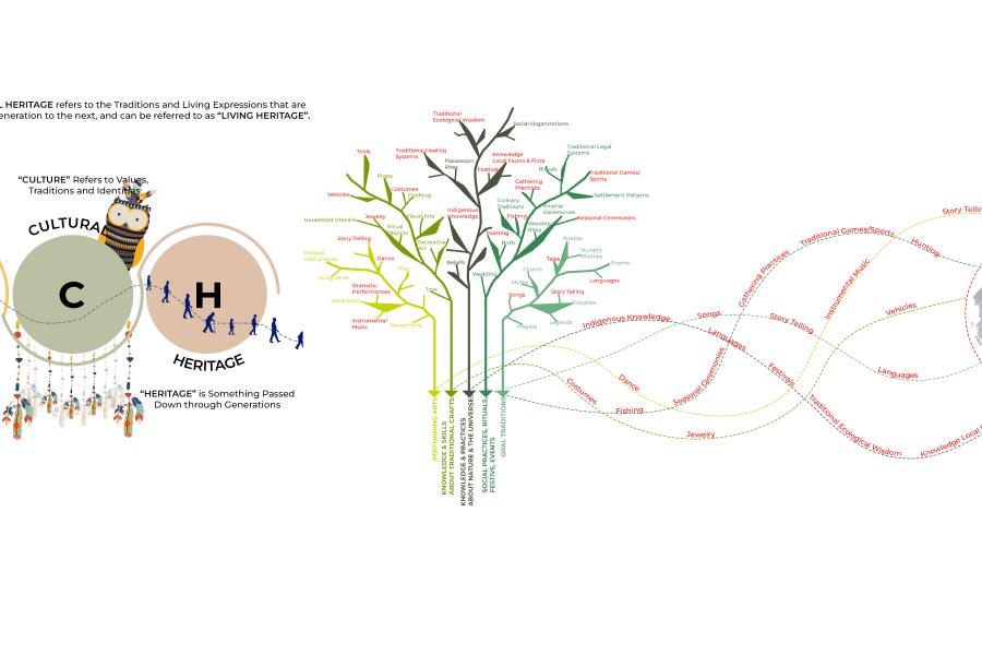 Diagram illustrating Intangible Cultural Heritage with interconnected circles labeled "Intangible," "Cultural," and "Heritage." A tree represents various traditions, alongside a map of Canada, highlighting cultural diversity and heritage connections.