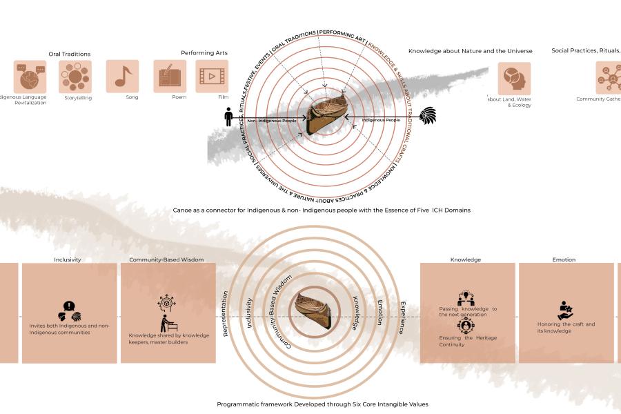 Circular infographic depicting a canoe symbolizing connection between Indigenous and non-Indigenous people with elements like craftsmanship, traditions, and rituals. Icons at the top represent domains like storytelling and ecology. Six core values at the bottom include representation, inclusivity, and wisdom, conveying unity and cultural heritage.