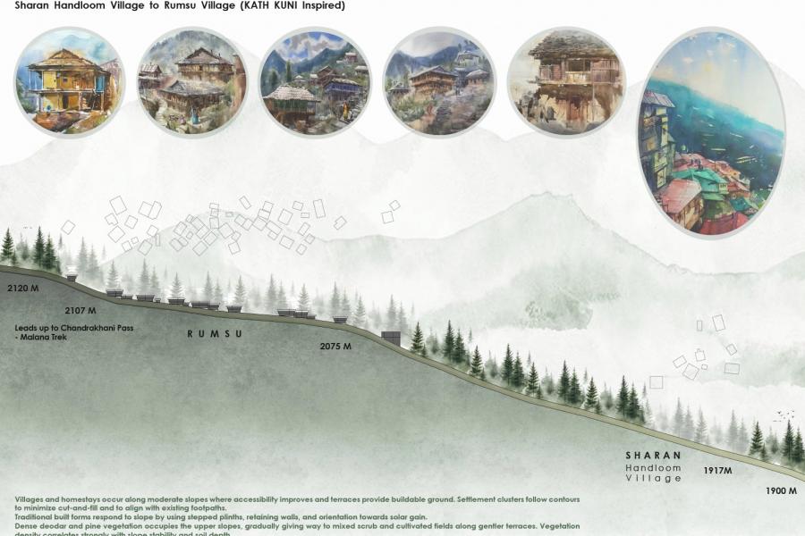 Illustrated cross-section of a mountainous terrain showing Sharan Handloom Village to Rumsu Village. Above, circular images depict picturesque village scenes.