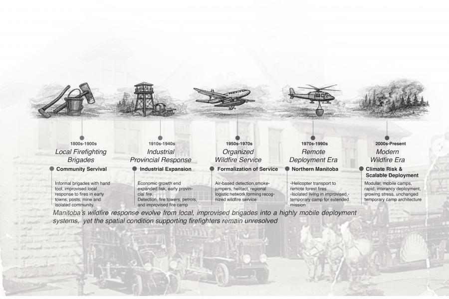 Timeline illustrating the evolution of Manitoba's wildfire response from the 1900s to the present.