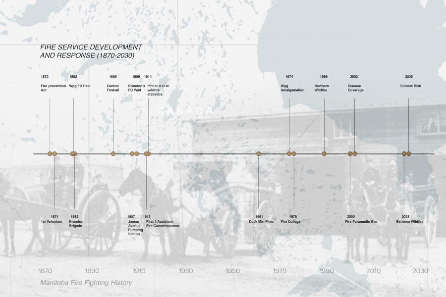 Timeline of Manitoba Fire Service Development from 1870 to 2030. 