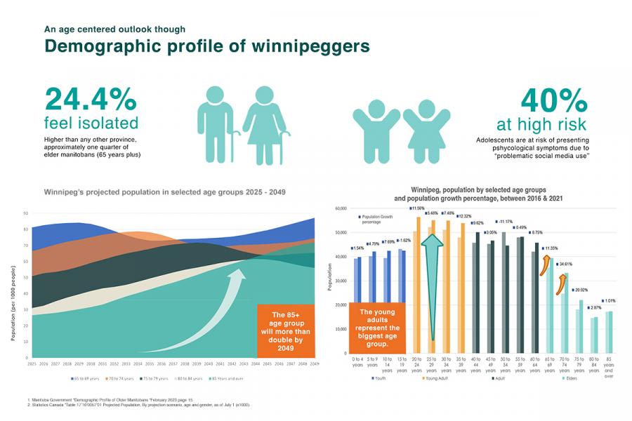 Infographic titled 'Demographic Profile of Winnipeggers'. It features data on isolation (24.4%) and high-risk adolescents (40%). A graph shows the 85+ age group will more than double by 2049. Another chart highlights young adults as the largest age group. Overall tone is informative.