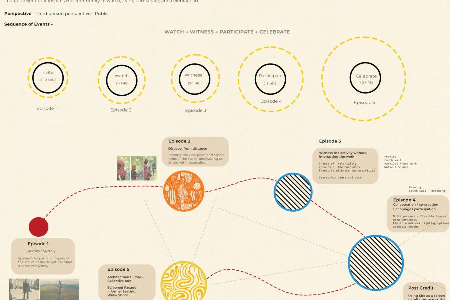 Flowchart illustrating a storytelling process with five episodes. It features circular elements linked by lines, denoting stages of invitation, viewing, and participation, conveying a collaborative and artistic tone.