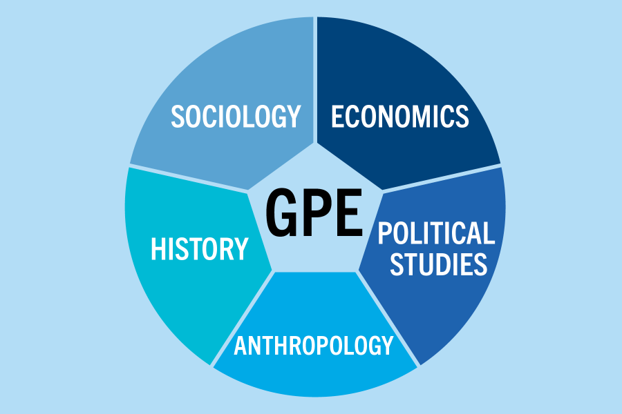 GPE with the words following words surrounding it in a circle. Sociology, Economics, Political Studies, Anthropology, History