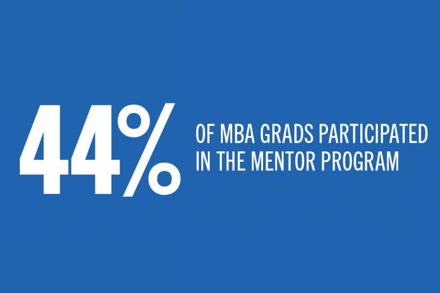 44% of grads participate in mentor programs