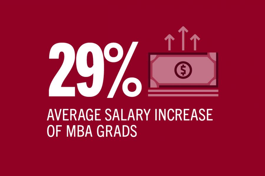 29% average salary increase for MBA grads.