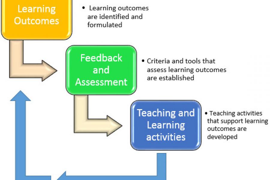 Fig 1. Suggested Model of an Aligned Curriculum
