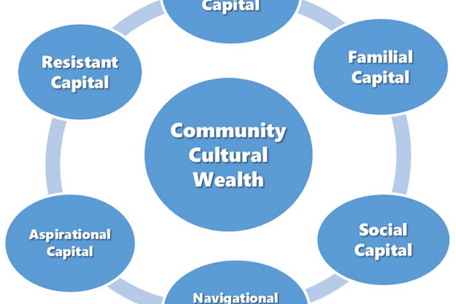 Yosso’s Community Cultural Wealth Framework