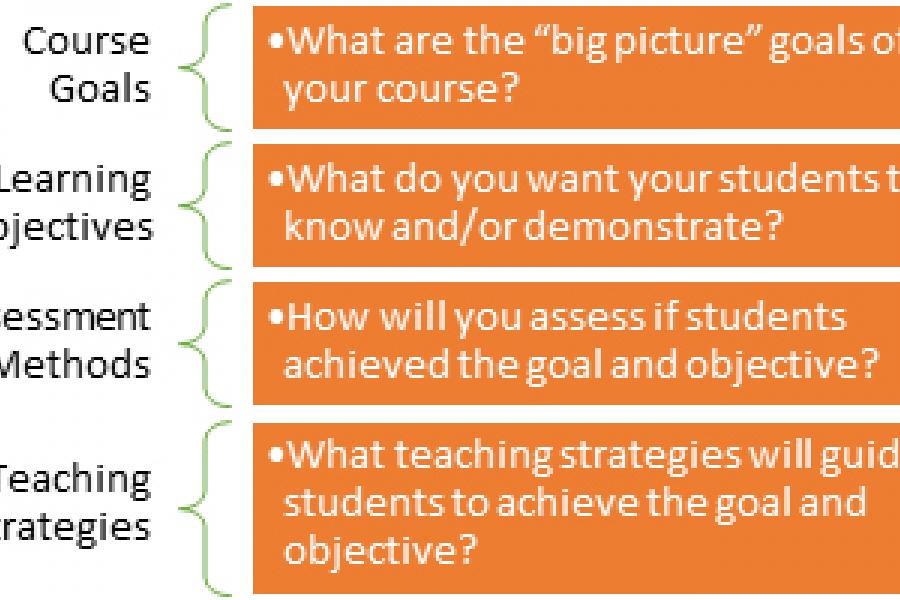 Course goals, what are the "big picture" goals of your course? Learning objectives, what do you want your students to know and/or demonstrate? Assessment methods, how will you assess if students achieved the goal and objective? Teaching strategies, what teaching strategies will guide students to achieve the goal and objective?