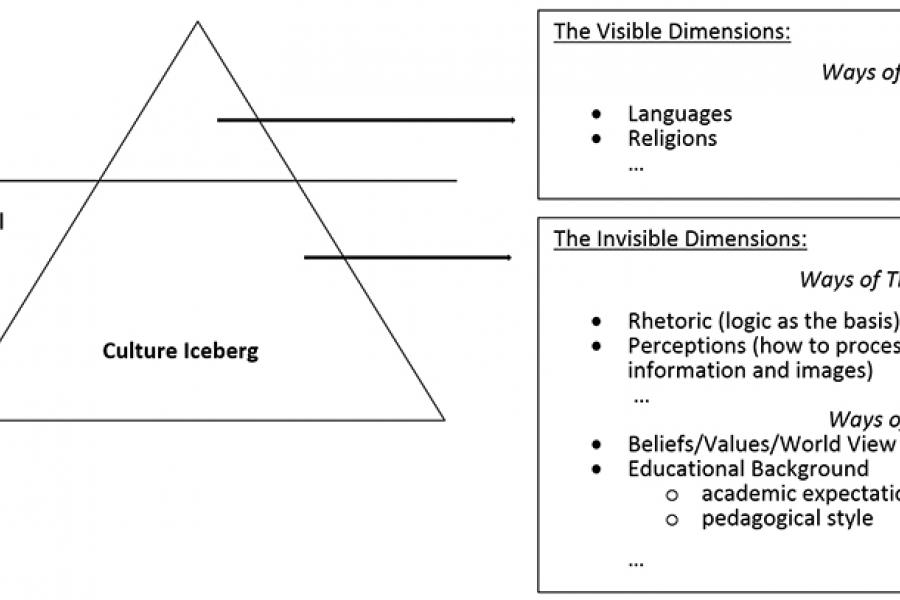 Visible dimensions: Ways of doing, languages, religions Invisible dimensions: Ways of thinking, rhetoric, perceptions, beliefs/values/world view, eduational background.
