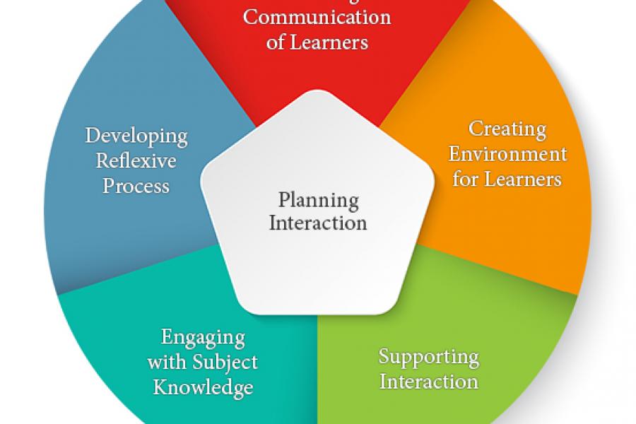 Six components of the Interaction for Learning framework.
