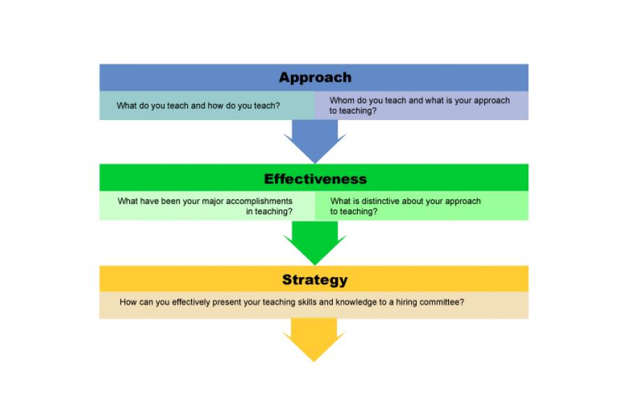 Figure 1 The how and what of the reflective process: approach, effectiveness, strategy.