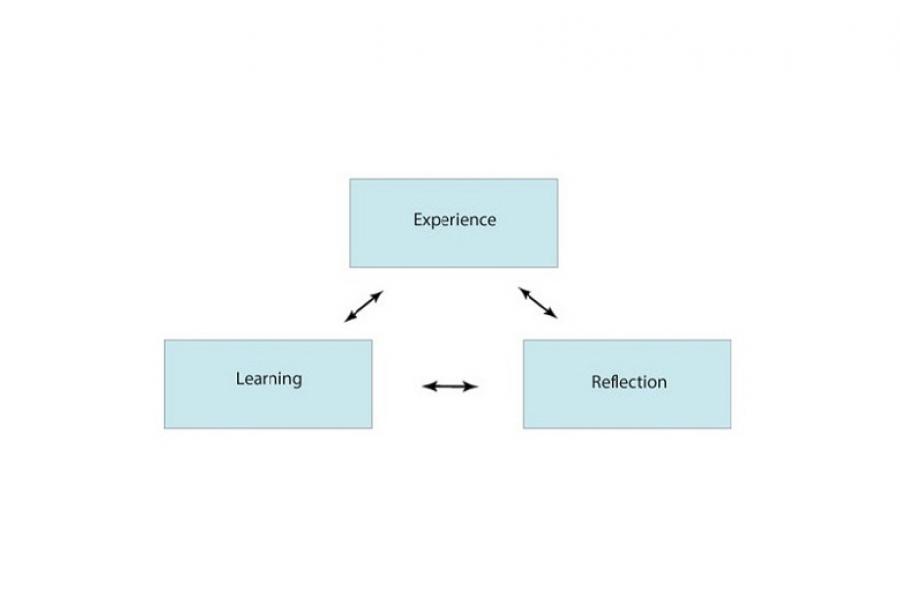 Figure 2 Boud’s triangular representation. Experience. Reflection. Learning.