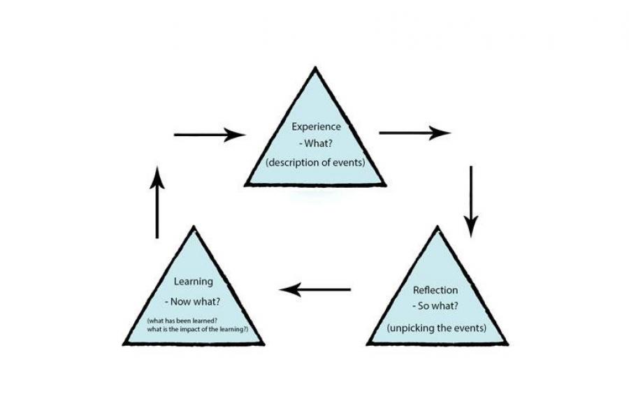 Figure 3 What does reflection consist of? Experience: what? Reflection: so what? Learning: now what?