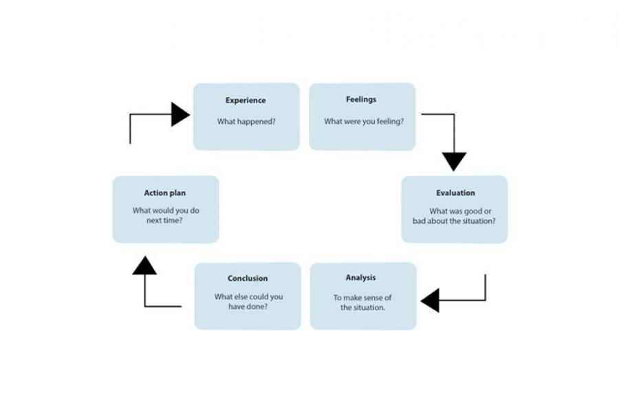 Figure 4 Gibb’s reflective cycle (Adapted from Dye, 2011)