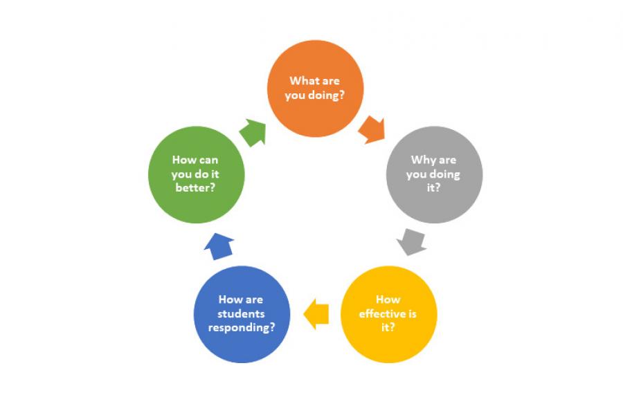 Reflective teaching steps. What are you doing? Why are you doing it? How effective is it? How are students responding? How can you do it better?