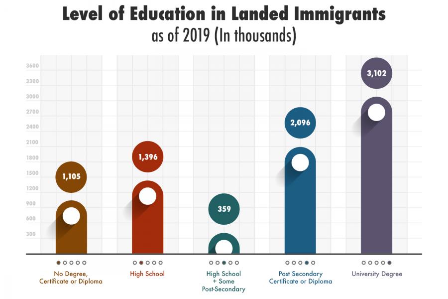 Infographic describing level of education for landed immigrants.