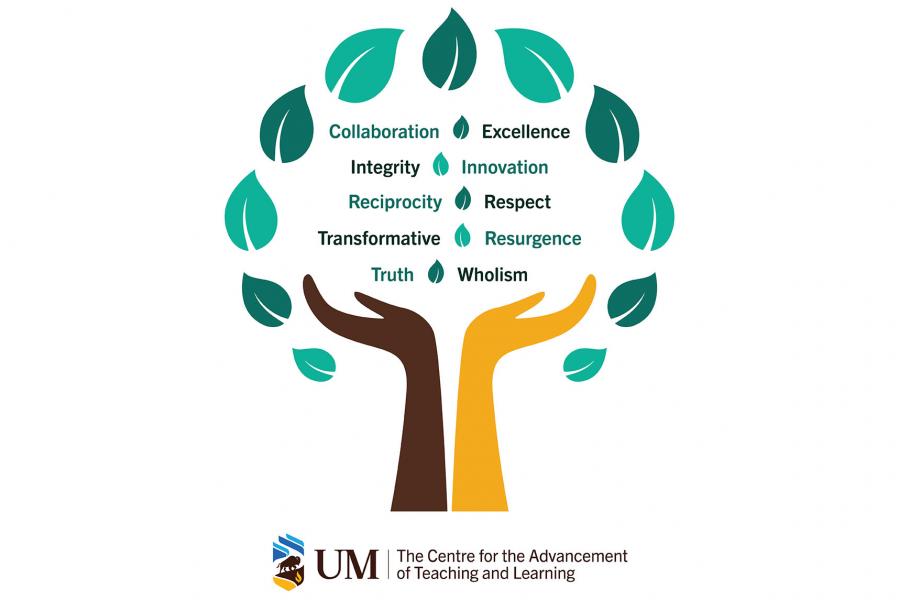 Two hands form the trunk of a tree on top of the centre logo with the terms collaboration, excellence, integrity, innovation, reciprocity, respect, transformative, resurgence, truth and wholism in the branches.