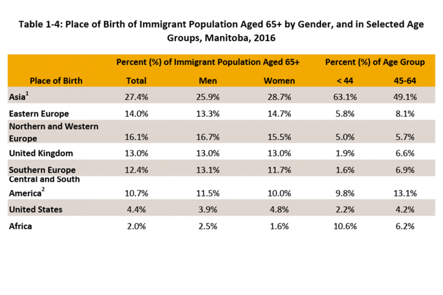 Identified in this table is a person's place of birth for older immigrant population aged 65 and over.	